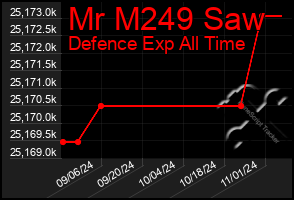 Total Graph of Mr M249 Saw