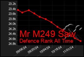 Total Graph of Mr M249 Saw