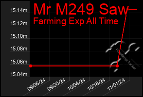 Total Graph of Mr M249 Saw