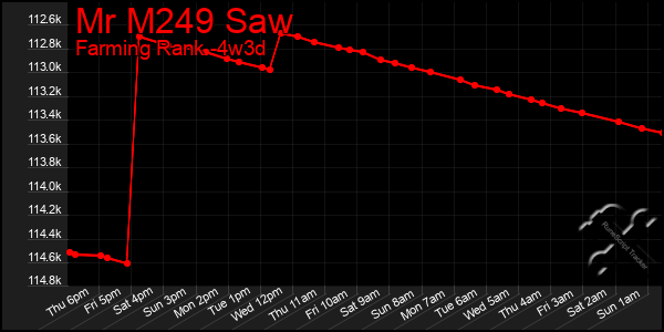 Last 31 Days Graph of Mr M249 Saw