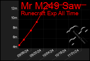 Total Graph of Mr M249 Saw