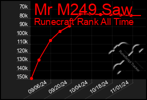 Total Graph of Mr M249 Saw