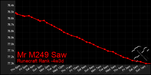 Last 31 Days Graph of Mr M249 Saw