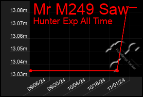 Total Graph of Mr M249 Saw