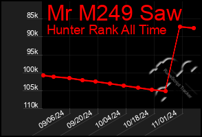 Total Graph of Mr M249 Saw