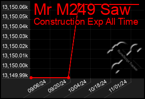 Total Graph of Mr M249 Saw