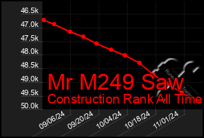 Total Graph of Mr M249 Saw