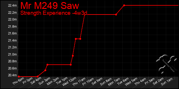 Last 31 Days Graph of Mr M249 Saw