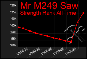 Total Graph of Mr M249 Saw