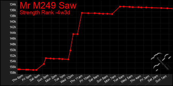 Last 31 Days Graph of Mr M249 Saw