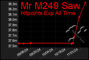 Total Graph of Mr M249 Saw