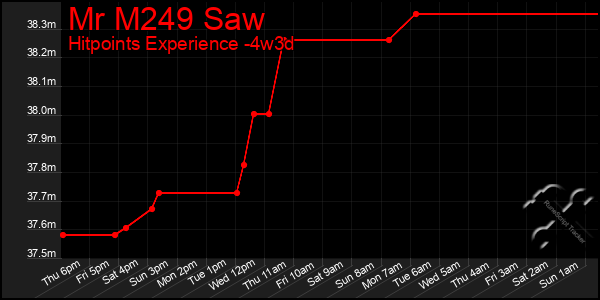 Last 31 Days Graph of Mr M249 Saw