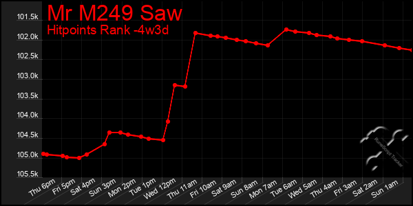 Last 31 Days Graph of Mr M249 Saw