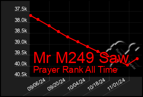 Total Graph of Mr M249 Saw