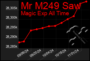 Total Graph of Mr M249 Saw