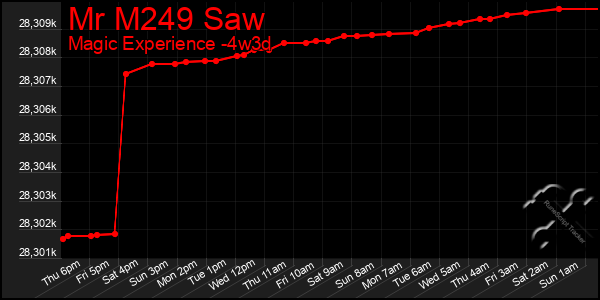 Last 31 Days Graph of Mr M249 Saw