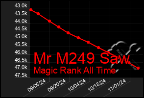 Total Graph of Mr M249 Saw