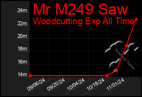 Total Graph of Mr M249 Saw