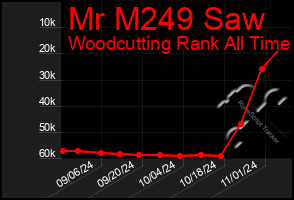 Total Graph of Mr M249 Saw