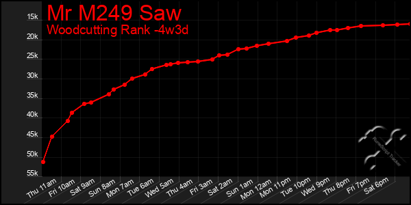 Last 31 Days Graph of Mr M249 Saw