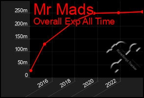 Total Graph of Mr Mads