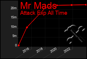 Total Graph of Mr Mads