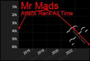 Total Graph of Mr Mads