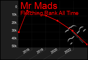 Total Graph of Mr Mads