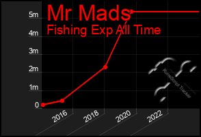 Total Graph of Mr Mads