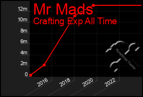 Total Graph of Mr Mads