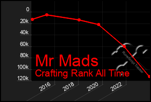 Total Graph of Mr Mads