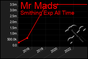 Total Graph of Mr Mads