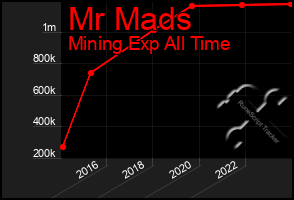 Total Graph of Mr Mads