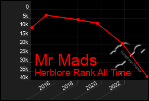 Total Graph of Mr Mads