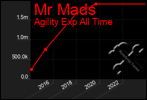 Total Graph of Mr Mads