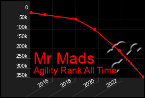 Total Graph of Mr Mads