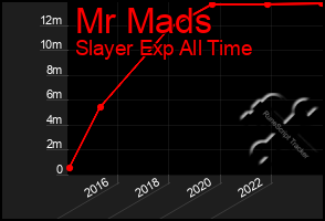 Total Graph of Mr Mads