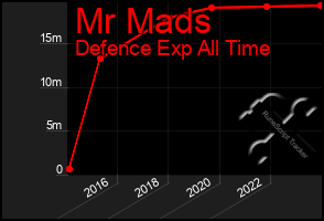 Total Graph of Mr Mads