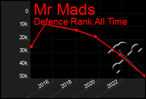 Total Graph of Mr Mads