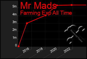 Total Graph of Mr Mads