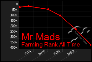 Total Graph of Mr Mads