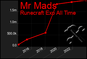 Total Graph of Mr Mads