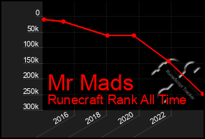 Total Graph of Mr Mads