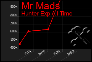 Total Graph of Mr Mads