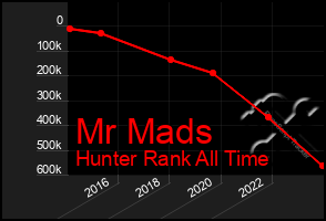 Total Graph of Mr Mads