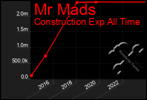 Total Graph of Mr Mads