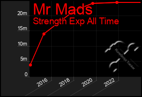 Total Graph of Mr Mads