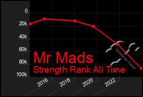 Total Graph of Mr Mads