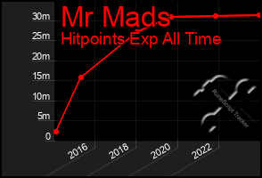 Total Graph of Mr Mads