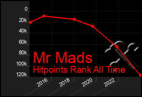 Total Graph of Mr Mads